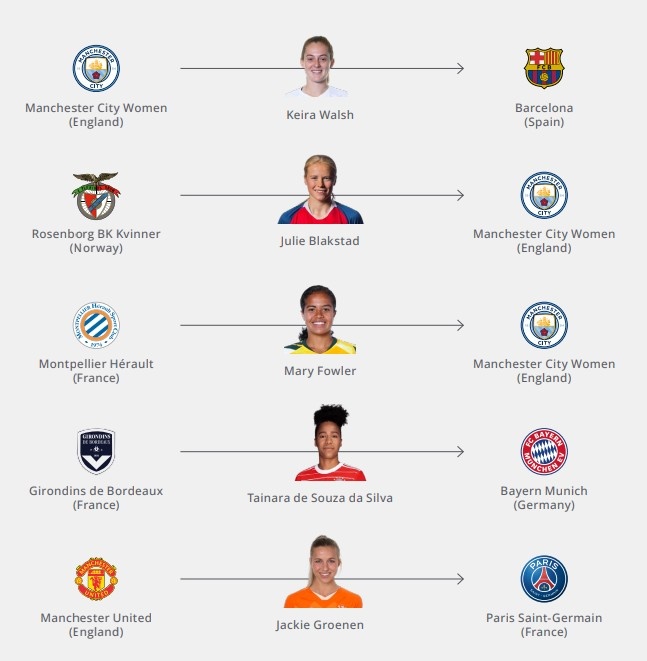 FIFA女足转会报告：1555笔国际转会，沃尔什加盟巴萨为最贵转会