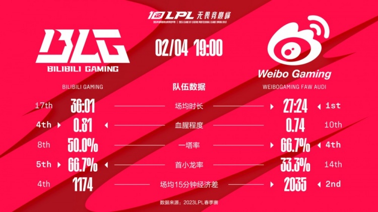 BLG vs WBG数据前瞻：TheShy的经济占比不高但输出占比高过Bin