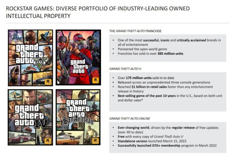 还有谁?T2公开财报:GTA 5出货量增加500万 NBA2K23增加300万