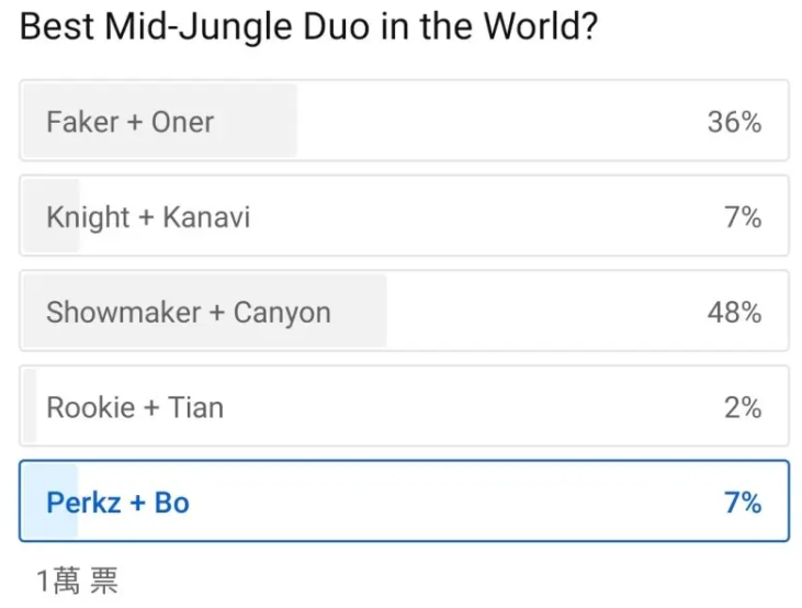 外网票选世界第一中野:许秀+Canyon票数最高 Rookie+tian入选