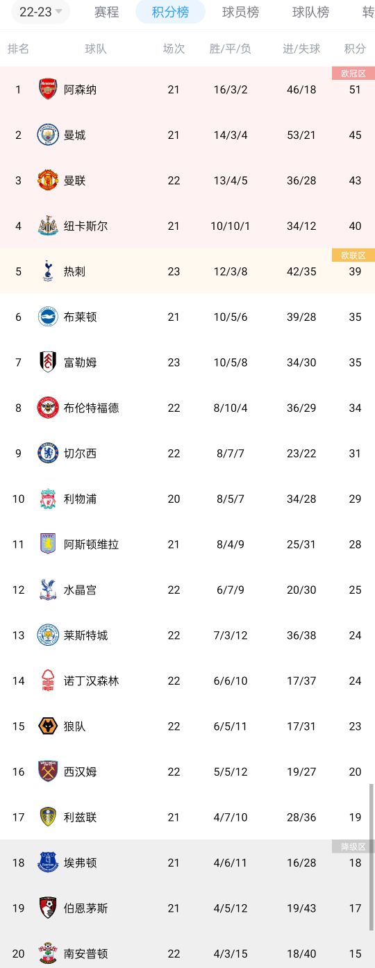 英超积分榜：阿森纳两轮不胜仍居榜首，领先曼城6分