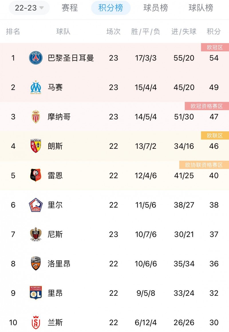 法甲积分榜:巴黎输球继续领跑,优势缩小至5分