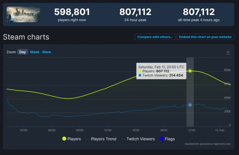陷入疯狂!霍格沃茨之遗Steam在线超80万