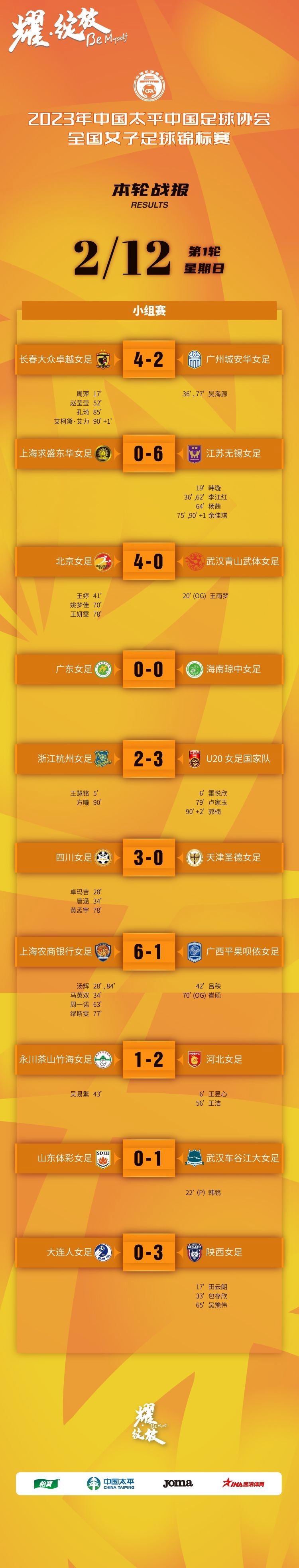 2023女足锦标赛第1轮赛果:U20女足3-2浙江,武汉1-0山东