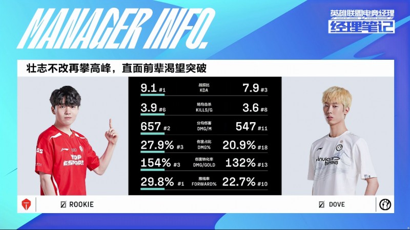 TES vs iG中单数据对比:Rookie全数据领先Dove