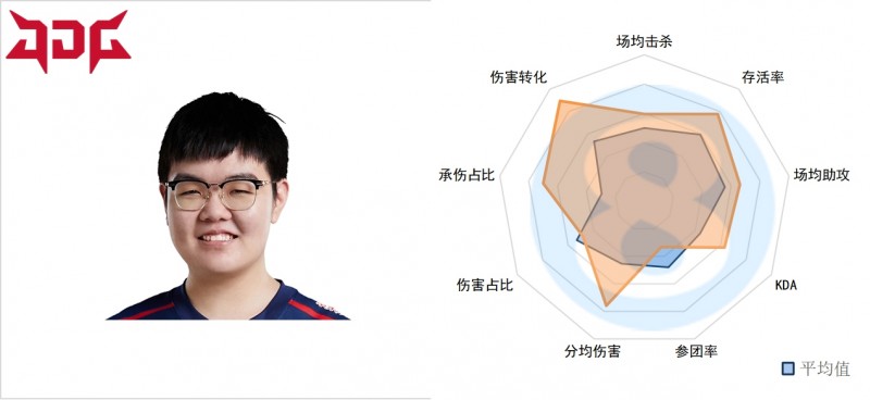 LPL春季第四周上路数据：TheShy数据偏科严重 Bin本周严重退化