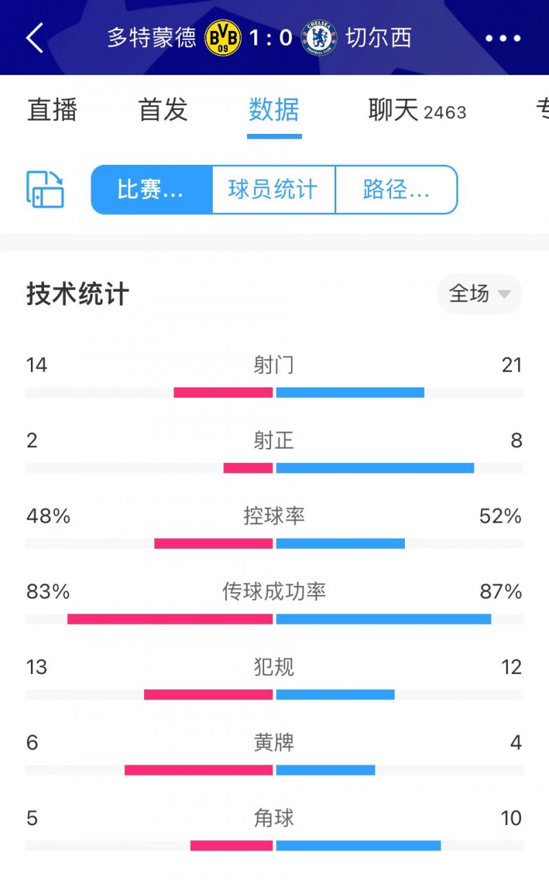 多特1-0切尔西全场数据:切尔西轰21脚射门无果,多特2次射正