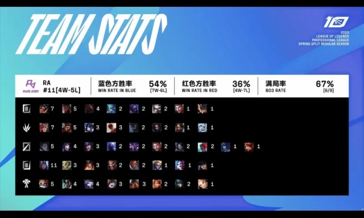 RA和IG数据对比:IG血腥程度联赛第三,RA满局率高达67%