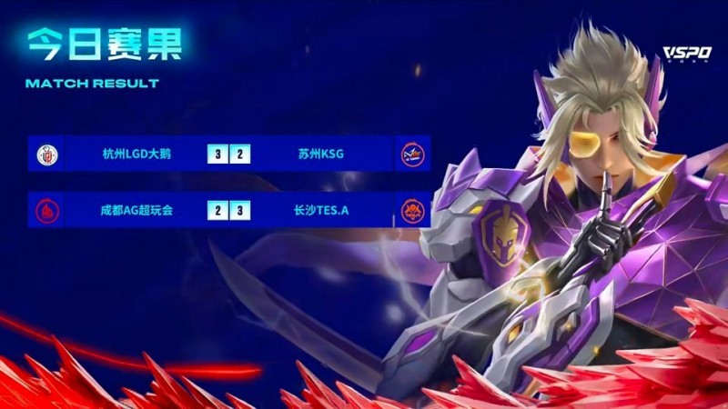 KPL今日赛果：LGD大鹅 3:2 苏州KSG AG超玩会 2:3 长沙TES.A