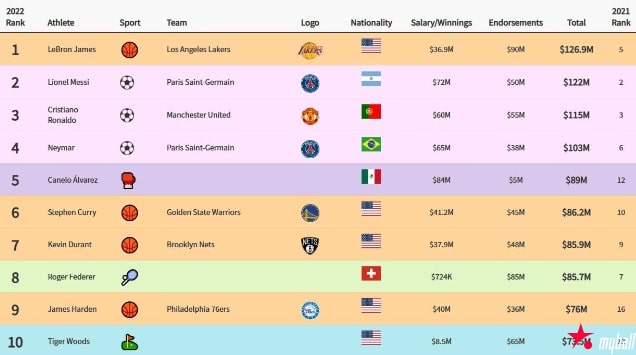 迈博体育：2022体坛收入TOP100