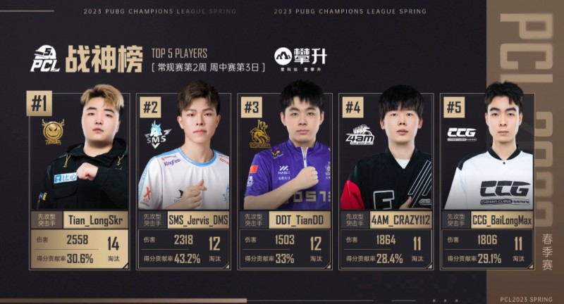 ?️PCL春季赛:天霸终局9杀吃鸡,4AM、天禄等多队进入周决