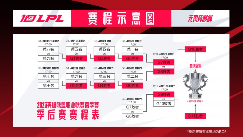LPL季后赛赛程表公布:4月9号、11号将决出MSI出征名额 15号决赛