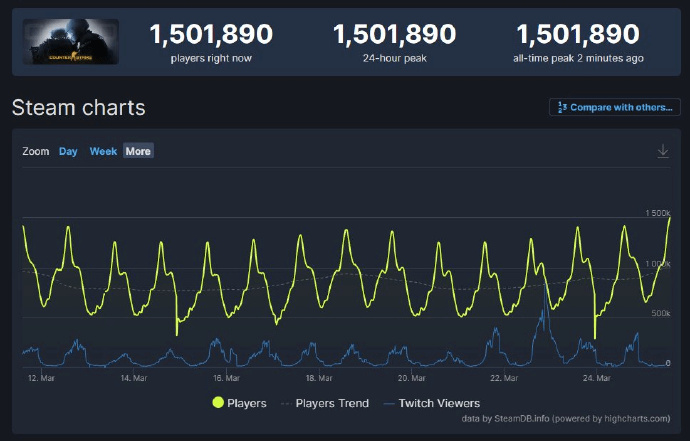 再创新高!CSGO在线人数破150万
