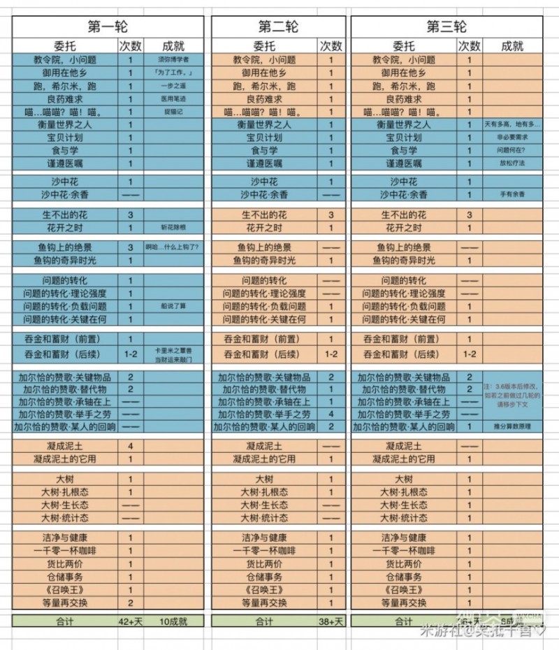 《原神》须弥委托轮次和保底机制介绍