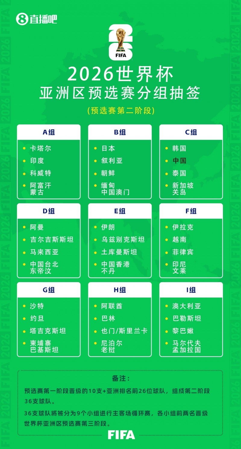 世预赛亚洲区首阶段战罢!中国台北、中国香港晋级,中国澳门出局