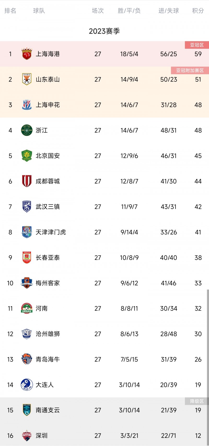 剩3轮!中超积分榜:泰山、申花等7队争亚冠名额,大连&南通其一降级