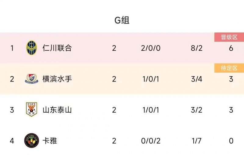 亚冠G组:泰山1胜1负相互战绩劣势第三,仁川联合2连胜第一