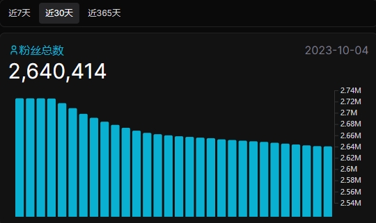【主播调查】逐渐萎靡?周淑怡B站单月掉粉8W 昨日弹幕数1.2W条