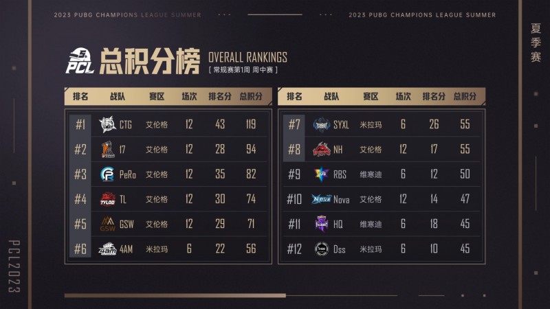 ?PCL夏季赛第二日:CTG双鸡稳坐总榜第一17暂列第二 4AM第六