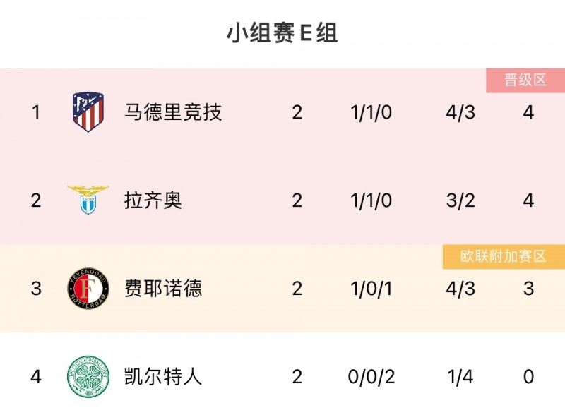 欧冠E组积分榜:马竞拉齐奥双双逆转排前二,凯尔特人0分垫底