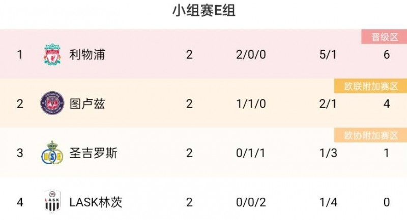 欧联E组积分榜:利物浦两连胜6分居榜首,图卢兹4分第二