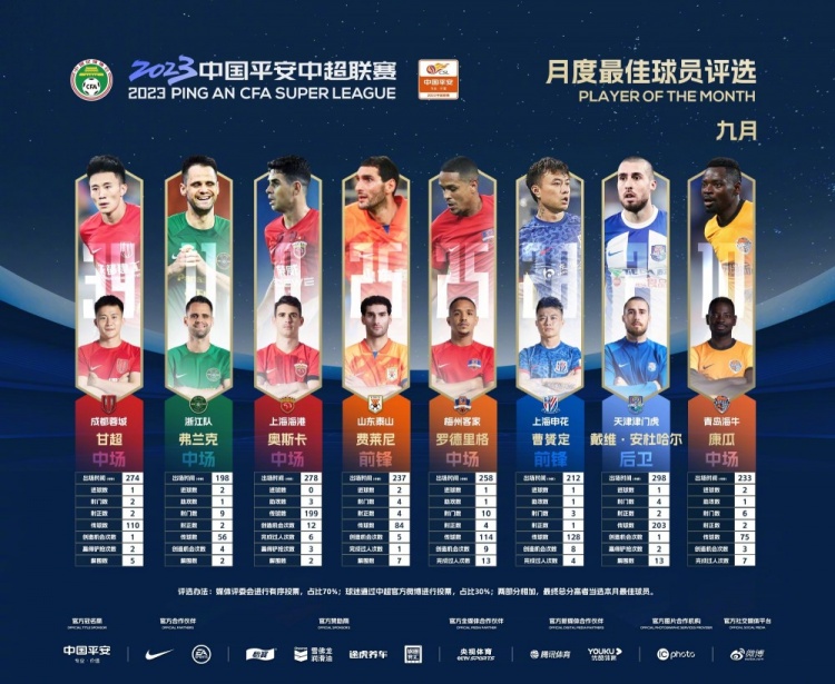 中超9月最佳球员候选:奥斯卡、费莱尼领衔,曹赟定、甘超在内