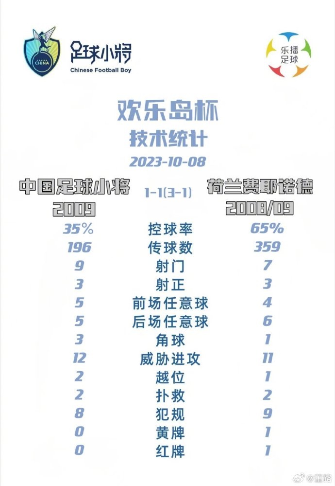 中国足球小将vs费耶诺德技术统计:控球35%比65%,射门9比7