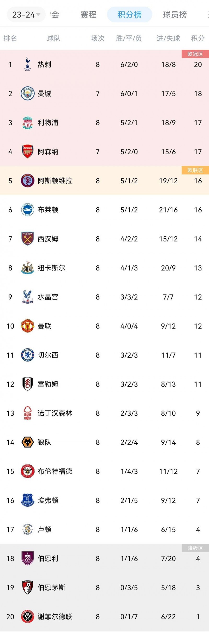 英超积分榜:热刺第1,利物浦第3,曼城、阿森纳未赛暂列2、4