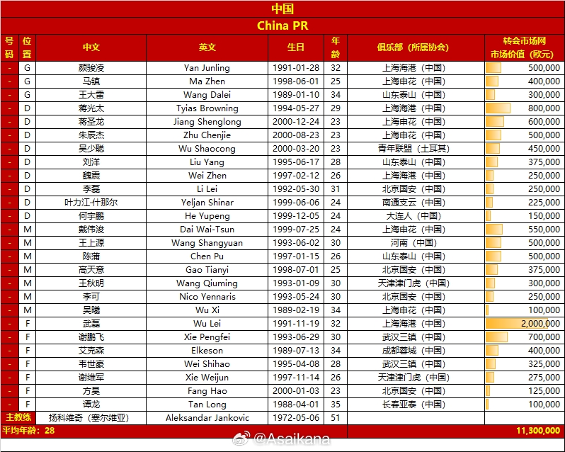 10.10-10.16中越乌三国友谊赛大名单,中国26人总身价1130万欧