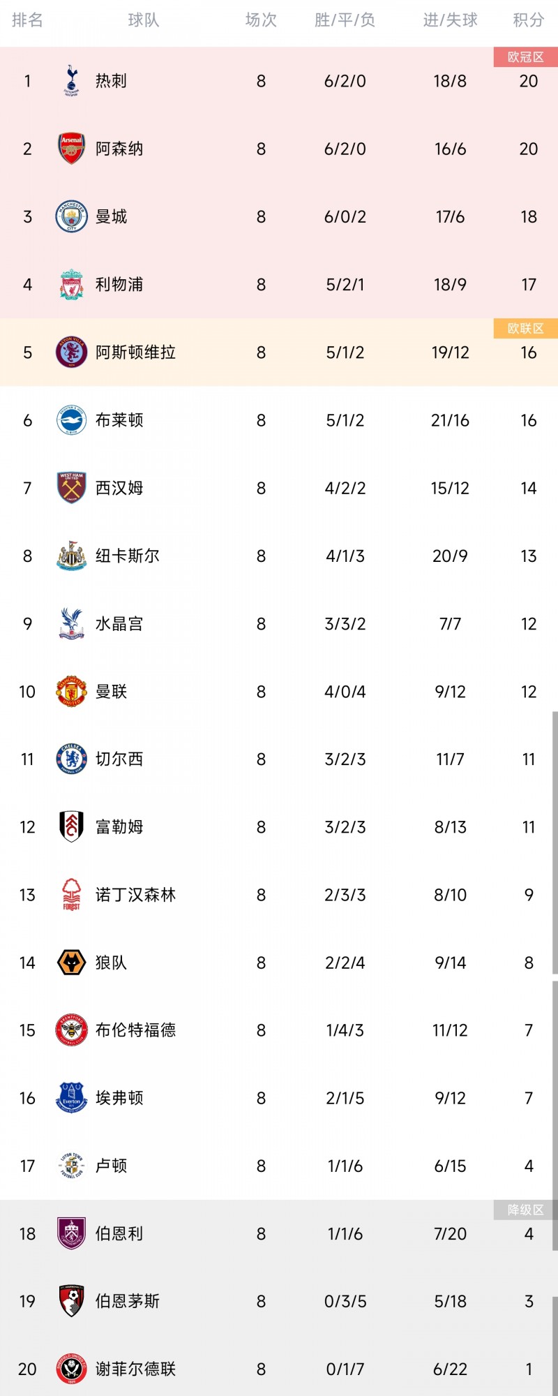 英超积分榜:热刺不败居榜首,阿森纳升第2曼城第3,利物浦第4