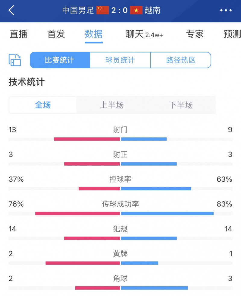 黄健翔:踢越南控球四六开还好意思说就是这么设计,真是脸都不要了