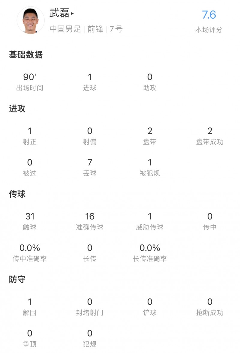 全场最高分!武磊数据:1次射正1个进球,2次过人均成功,7.6分