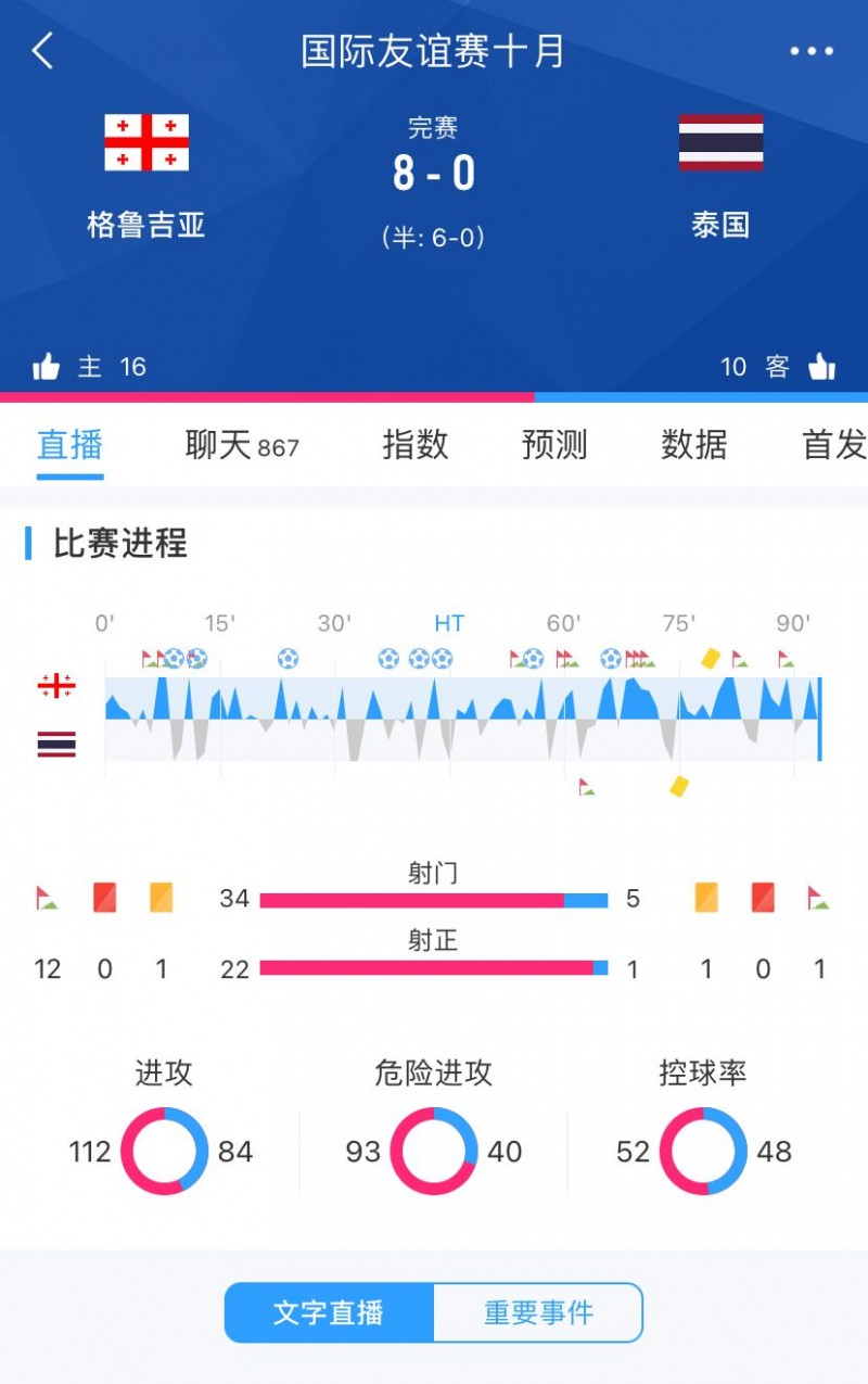 格鲁吉亚8-0大胜泰国，前者世界排名高国足1位&后者是亚预赛对手