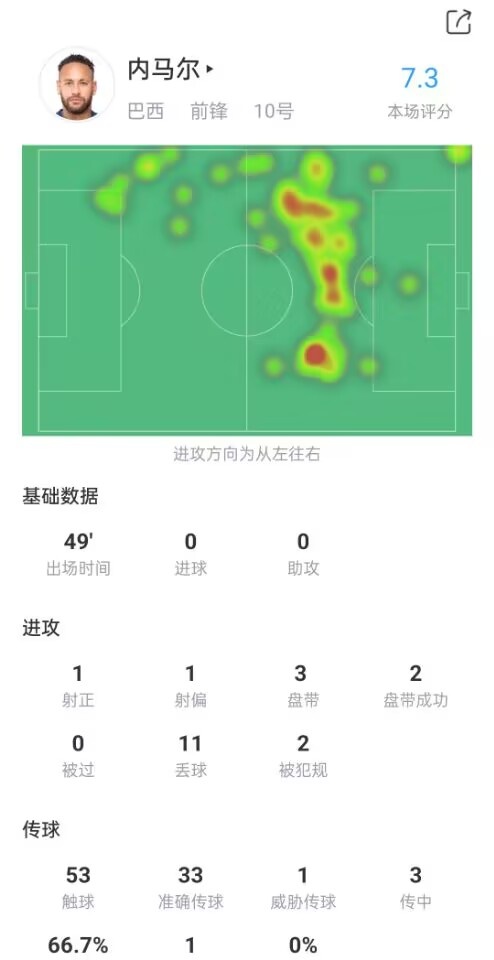 内马尔上半场数据：1次射正1次射偏，送出1次关键传球