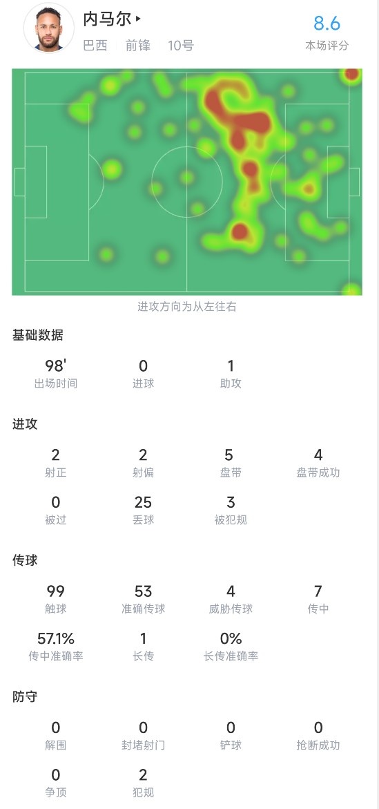 内马尔本场数据：4次关键传球送1次助攻，评分8.6