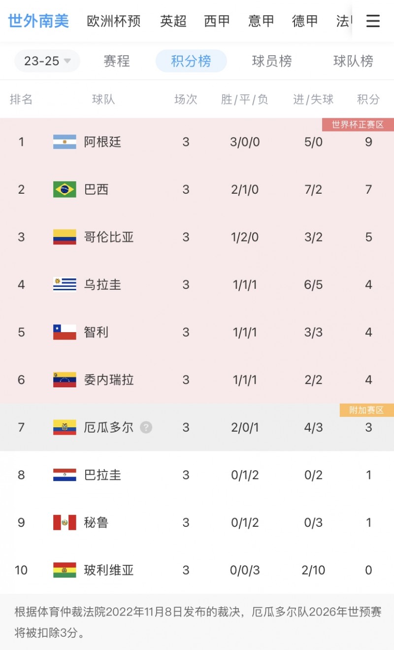 世预赛南美区积分榜:阿根廷3轮全胜零失球居首,巴西2胜1平第二