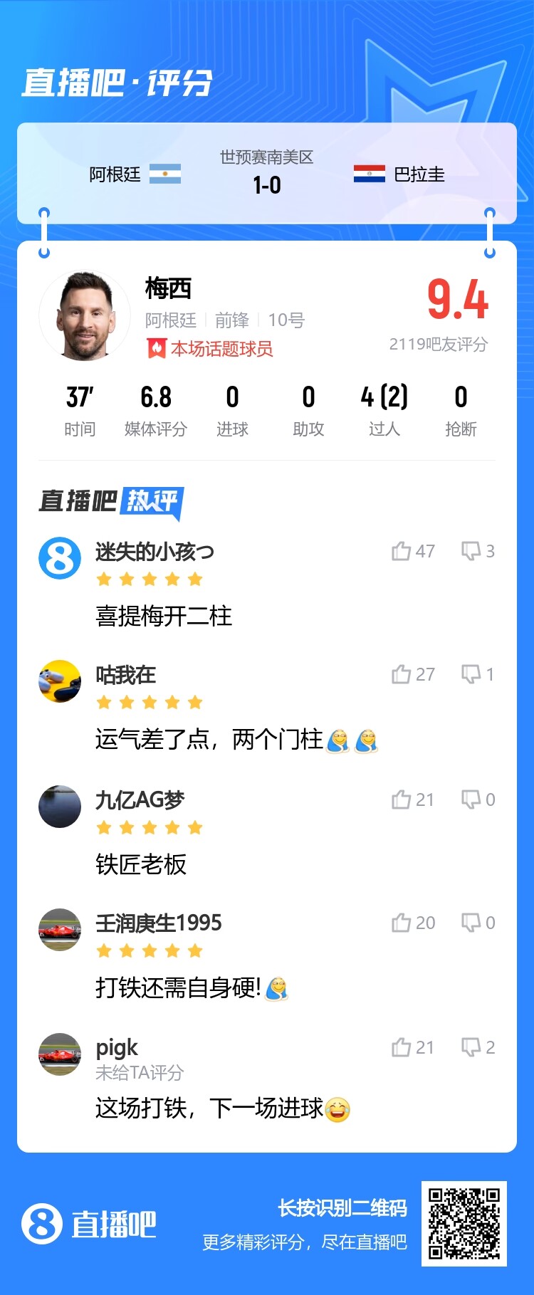 YYDS！吧友为梅西打出9.4分超高分：打铁还需自身硬！
