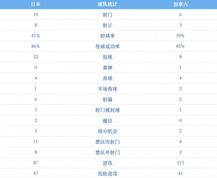 日本vs加拿大技术统计:日本射门19次是加拿大3倍,控球率四六开