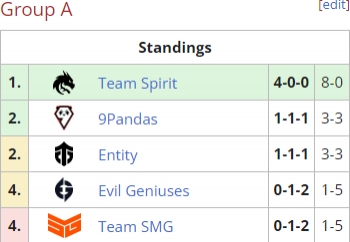 8-0!TSpirit成为继LGD、Alliance后第三支Ti小组赛全胜的队伍