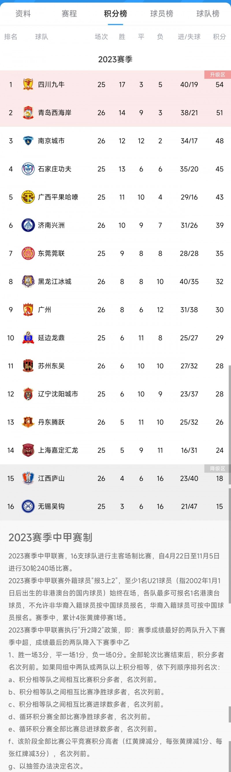 中甲积分榜:若无锡本轮不胜,广州队即可提前保级 江西濒临降级