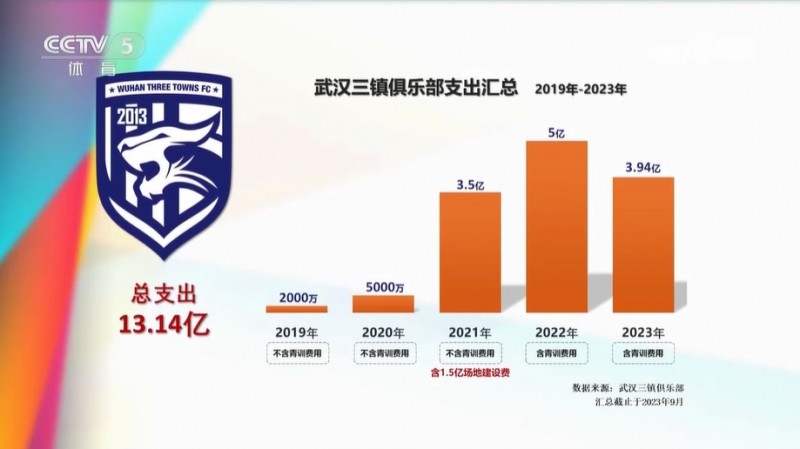 相差悬殊❗三镇5年投资超13亿&中超夺冠赛季投5亿,收入不到1亿