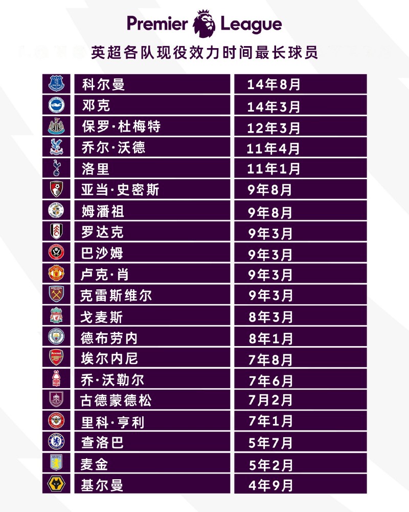陪伴是最长情的告白！英超各队现役球员球队效力时长排名