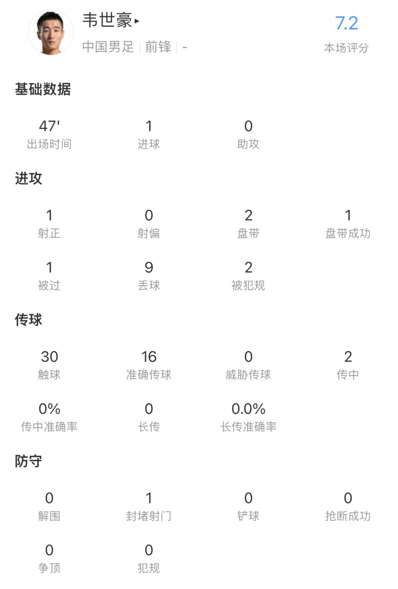 韦世豪半场数据:1次射门即破门,1次封堵射门,1次过人,评分7.2