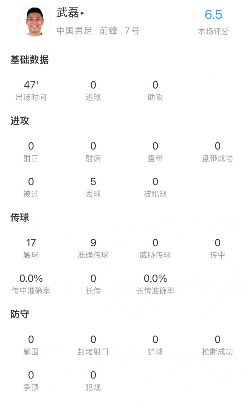 武磊半场数据:1次射门被封堵,5次丢失球权,传球成功率69%