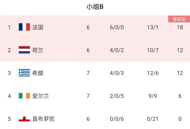 欧预赛B组积分榜：法国锁定小组第一，荷兰最后2轮拿3分即出线