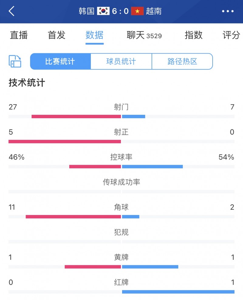 球给你控?韩国6-0越南数据:控球46%-54%,射门27-7,角球11-2