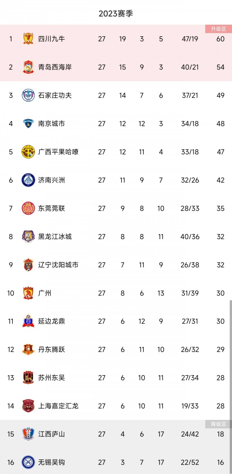 中甲降级队全部确定!江西庐山、无锡吴钩提前三轮降入中乙