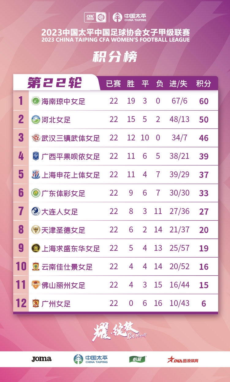 2023女甲联赛赛季最终积分榜 海南琼中女足夺冠下赛季升超