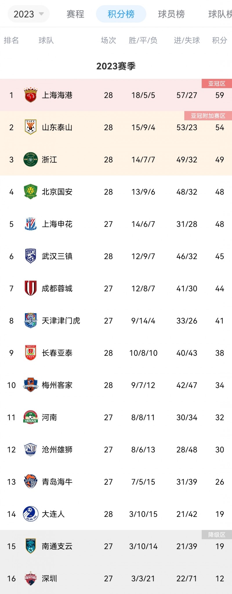 中超积分榜：冠军悬念保留！海港领先泰山5分，下轮双方直接对决