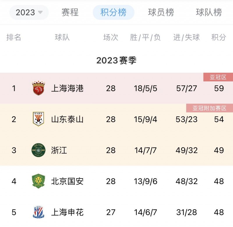 ⛰️有没有可能？山东泰山若要夺冠：击败海港+最后2轮全胜+海港末轮不胜